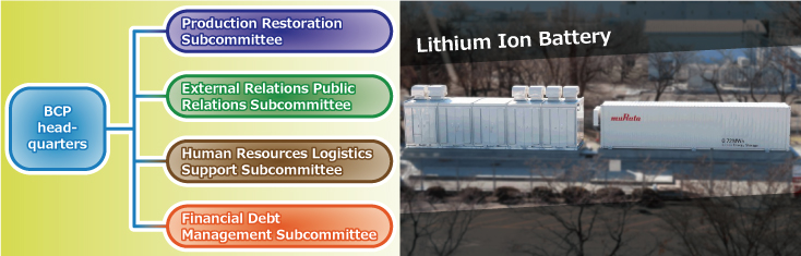 BCP本部の下に復旧・広報・後方支援などの部会があります。また、停電時の電源としてリチウムイオンバッテリーを所有しております。