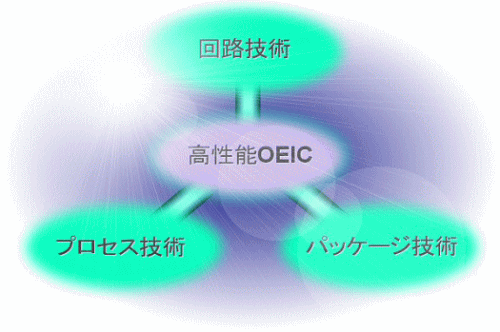 高性能OEICには、回路技術、プロセス技術、パッケージ技術の３つの技術で高いレベル必要です。